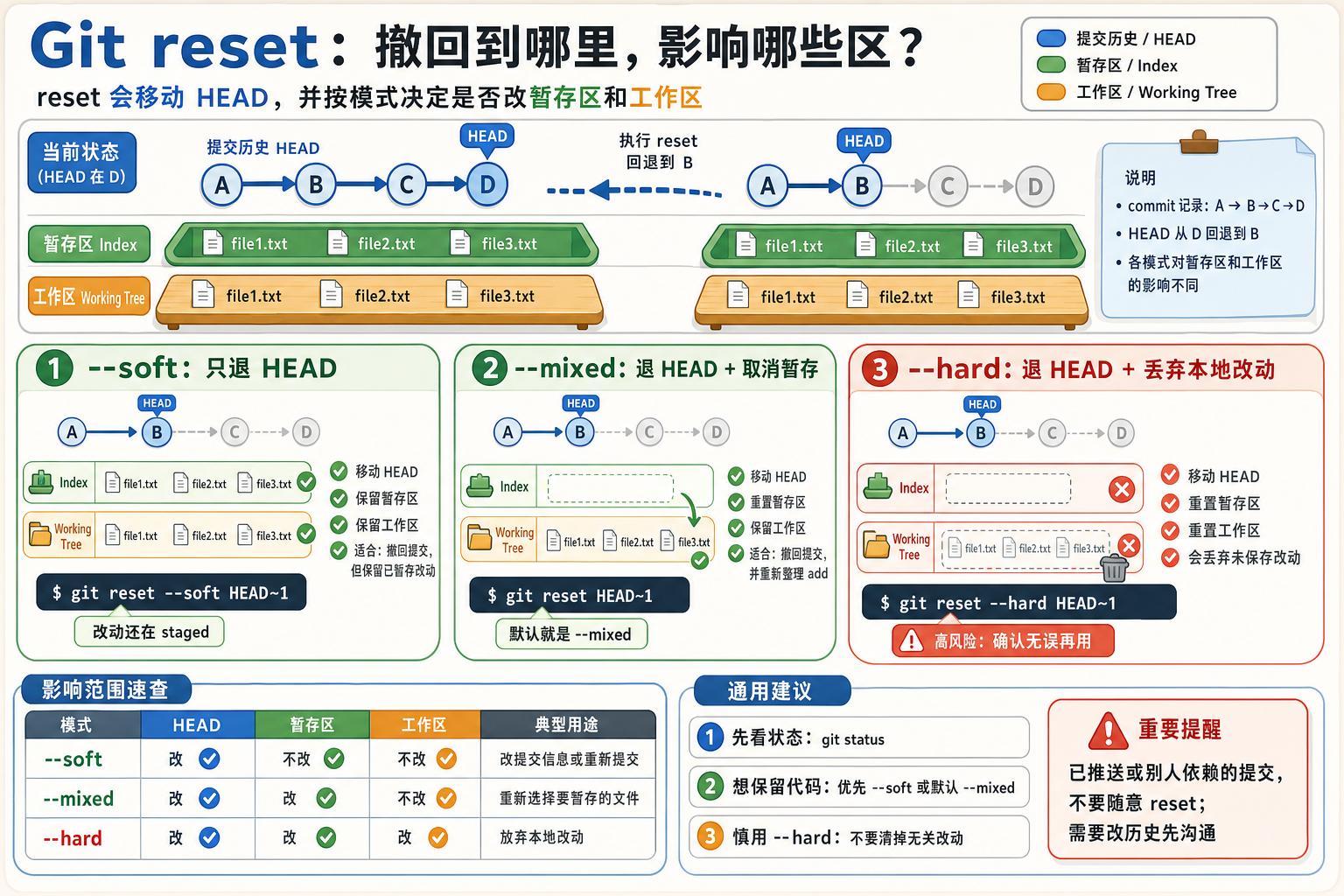 Git reset 三种模式信息图
