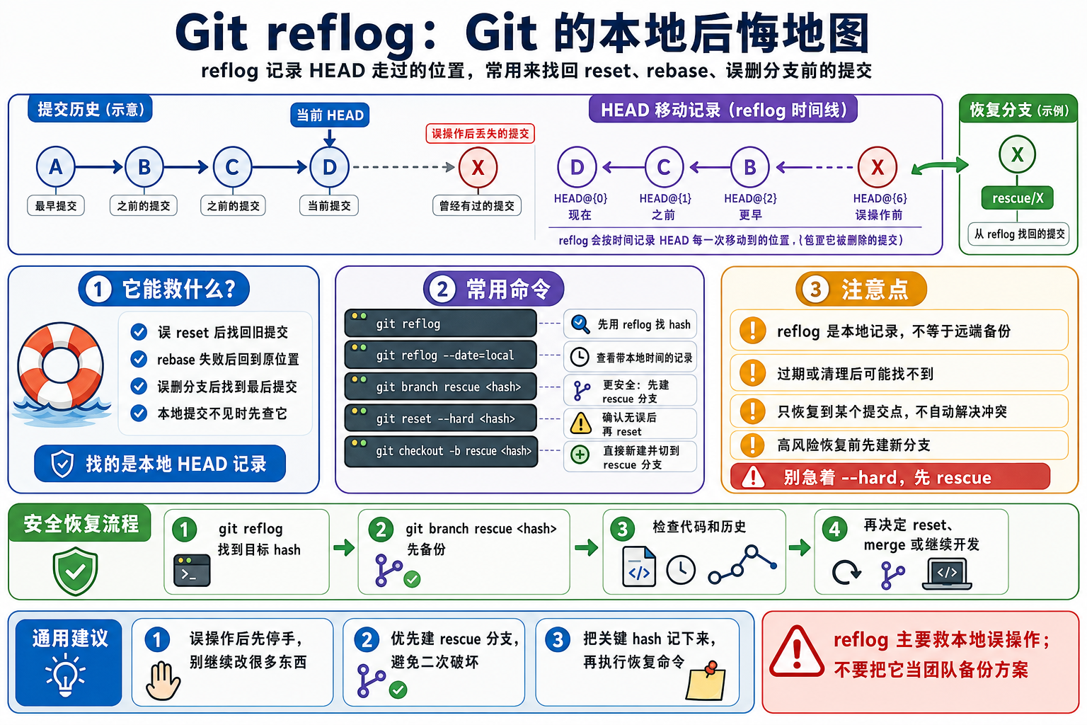 Git reflog 信息图