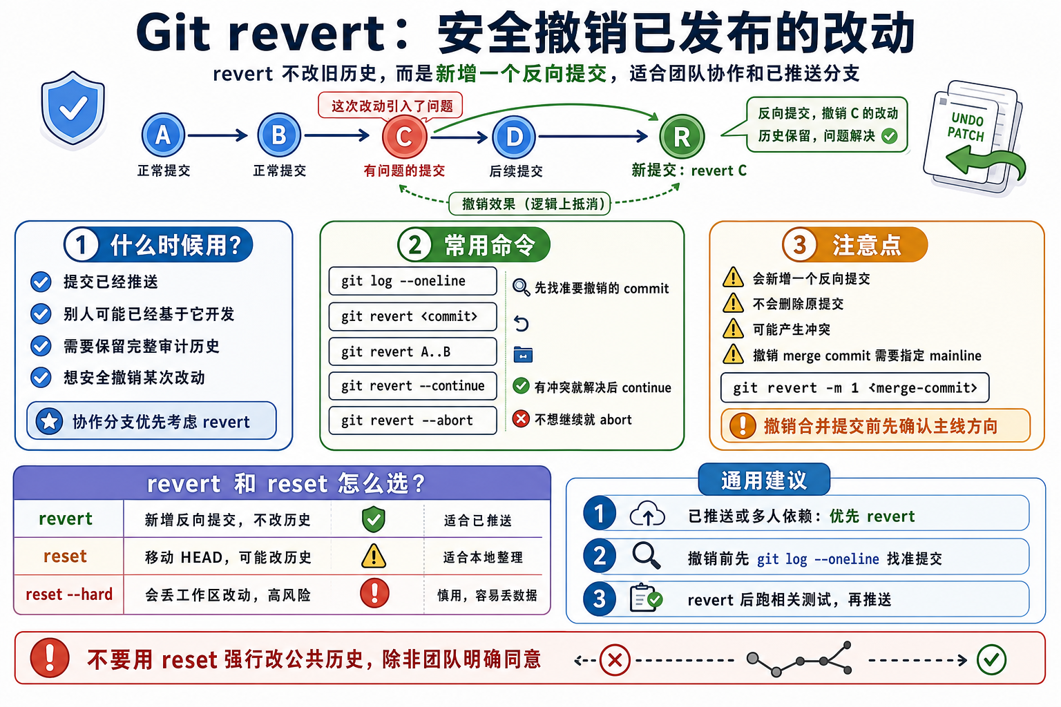 Git revert 信息图