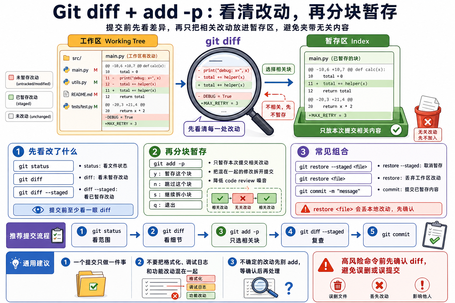 Git diff 和 add -p 信息图